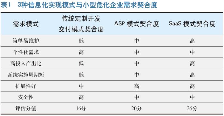 中小型危化企业安全管理信息化 实现模式探讨