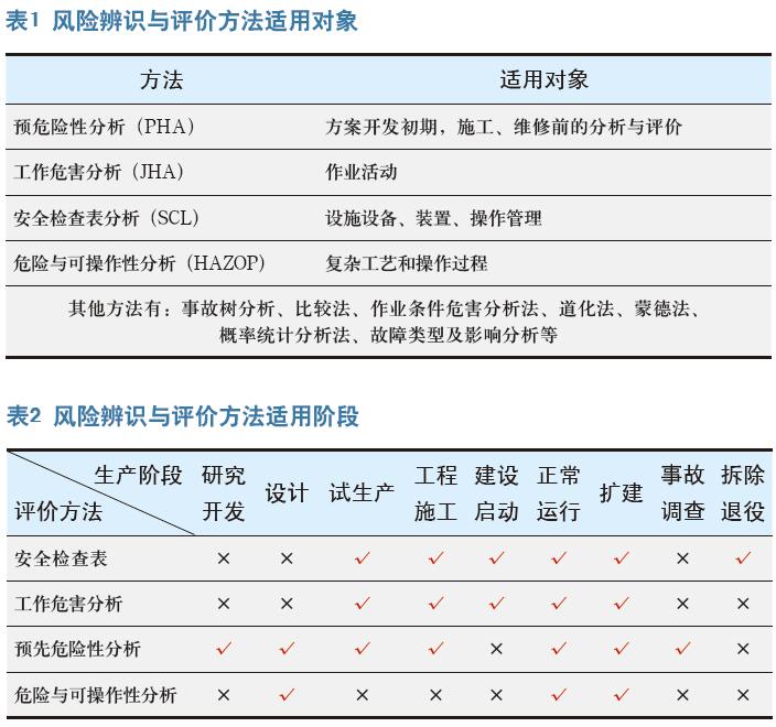 有效管控危化企业“风险”