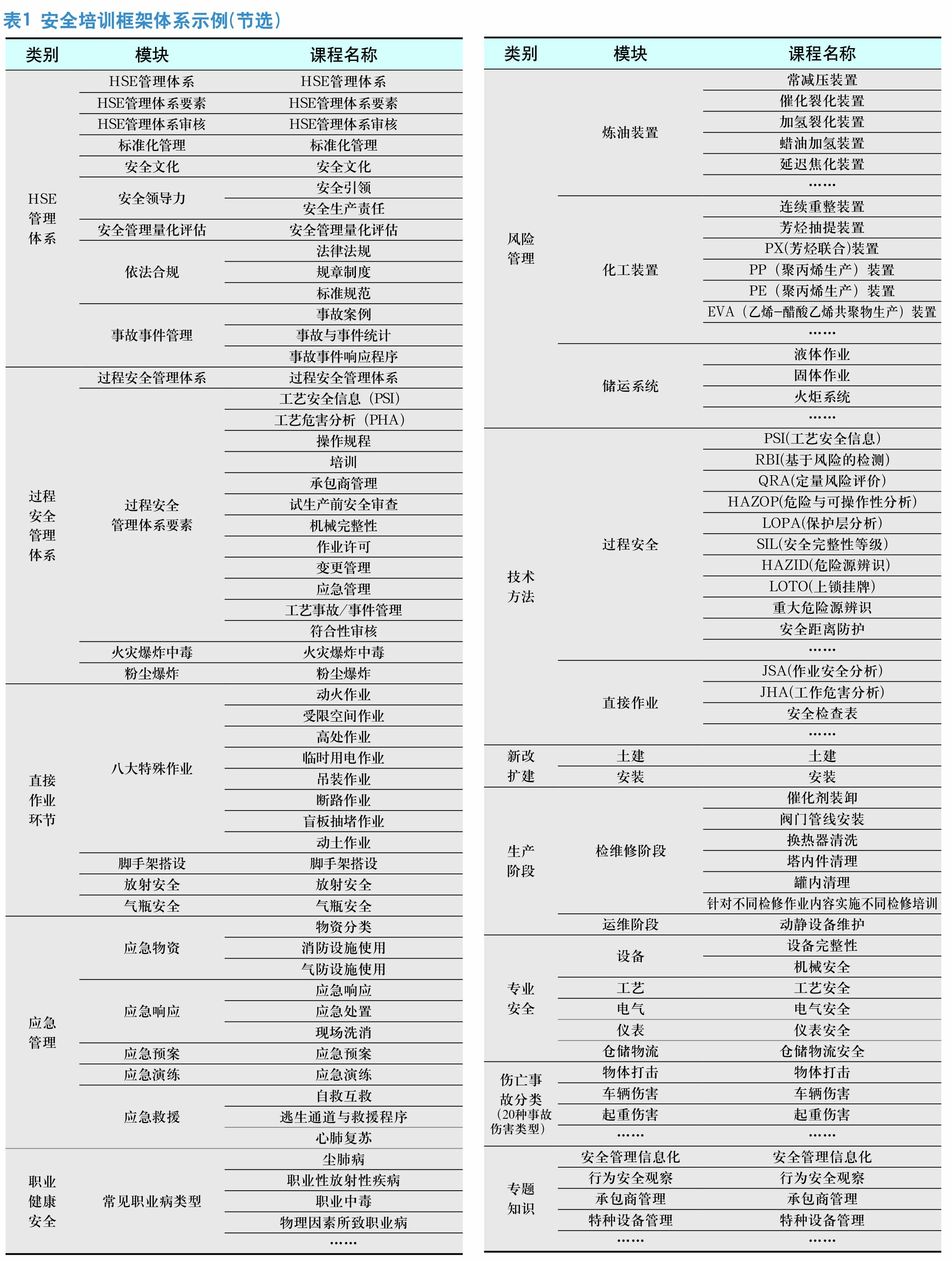 炼油化工企业安全培训框架及模式