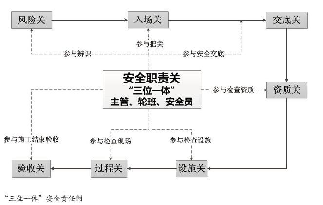 构建“环节把关”现场安全管控模式