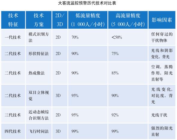 多功能集成的高精度客流监控预警系统
