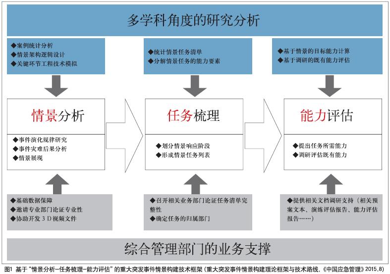 情景构建是贯彻“底线思维”的重要抓手