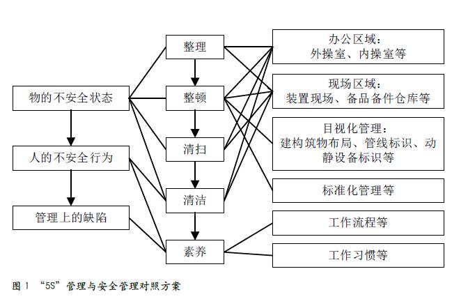 以“5S”管理促安全管理水平提升
