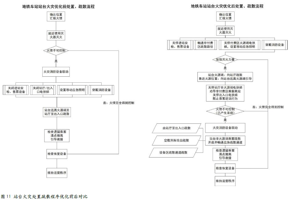 地铁车站站台火灾疏散流程的程序优化设计