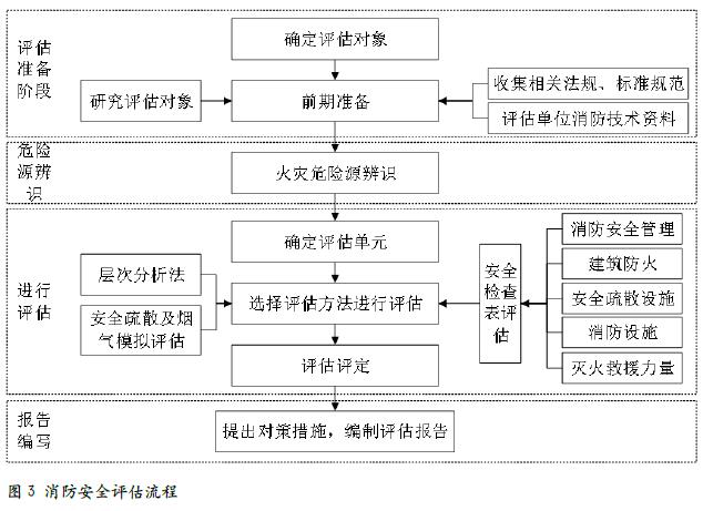 医疗建筑消防安全评估探讨