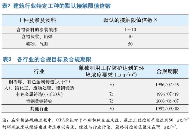 预防铅危害