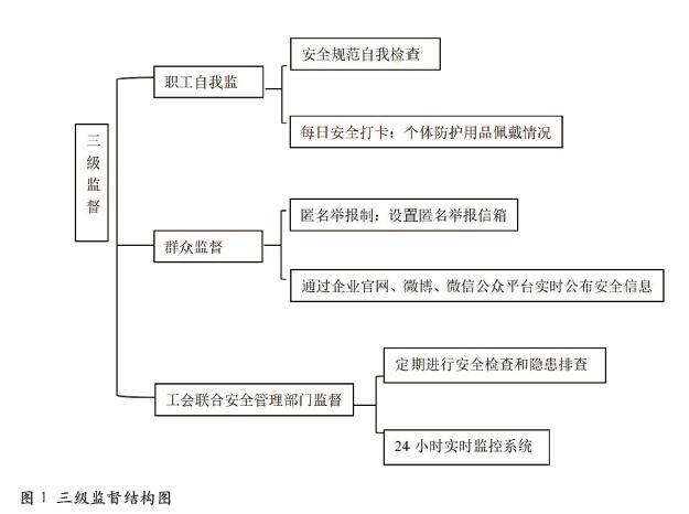 新时代工会参与企业安全生产的方式探讨