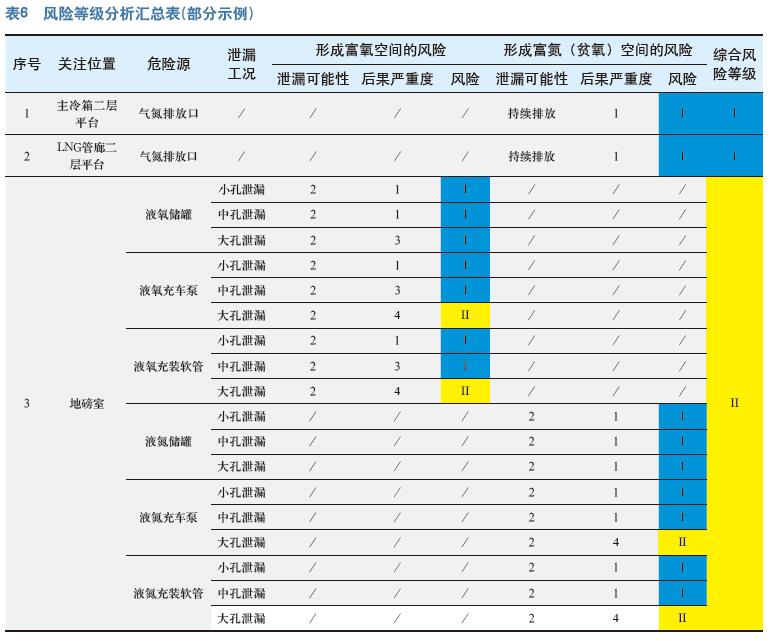 HAZOP/QRA在空分装置风险评估中的应用