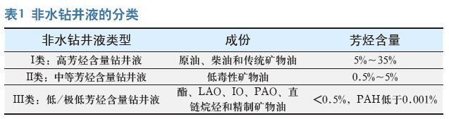 钻井液对职业健康的影响及应对