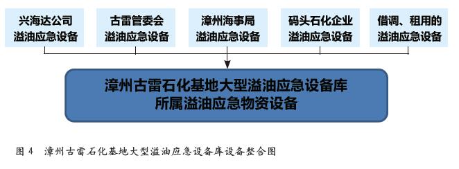 漳州古雷石化基地大型溢油应急设备库建设实践