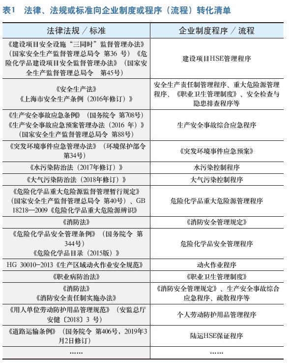 石化企业HSE合规性管理探究