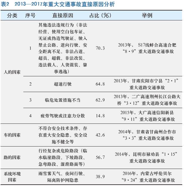 我国道路交通重特大事故预防分析