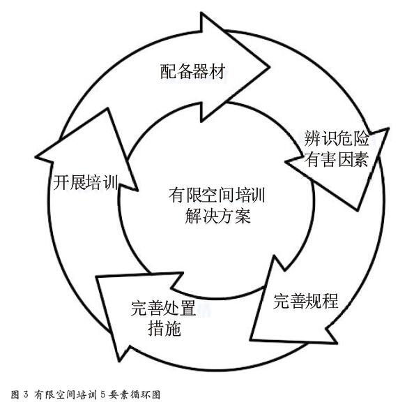 5要素循环 强化有限空间培训