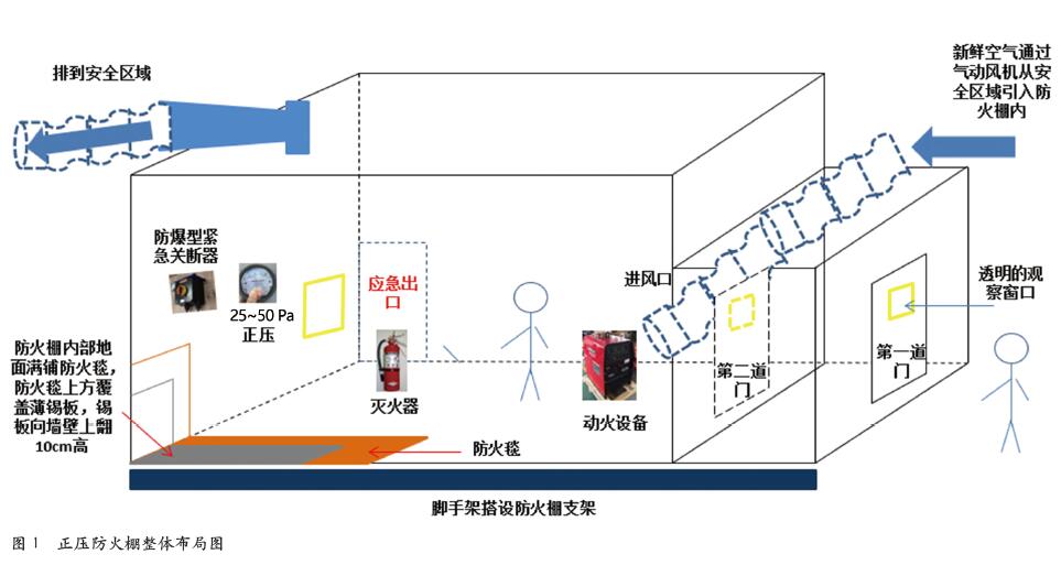 “正压”隔风险  动火更安全