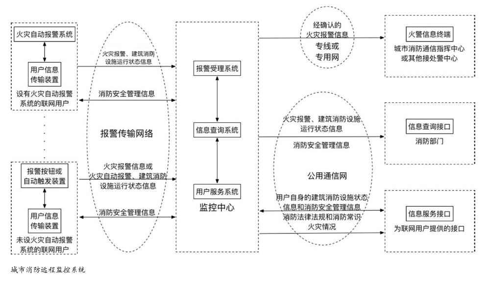 “智慧消防”的建设与发展