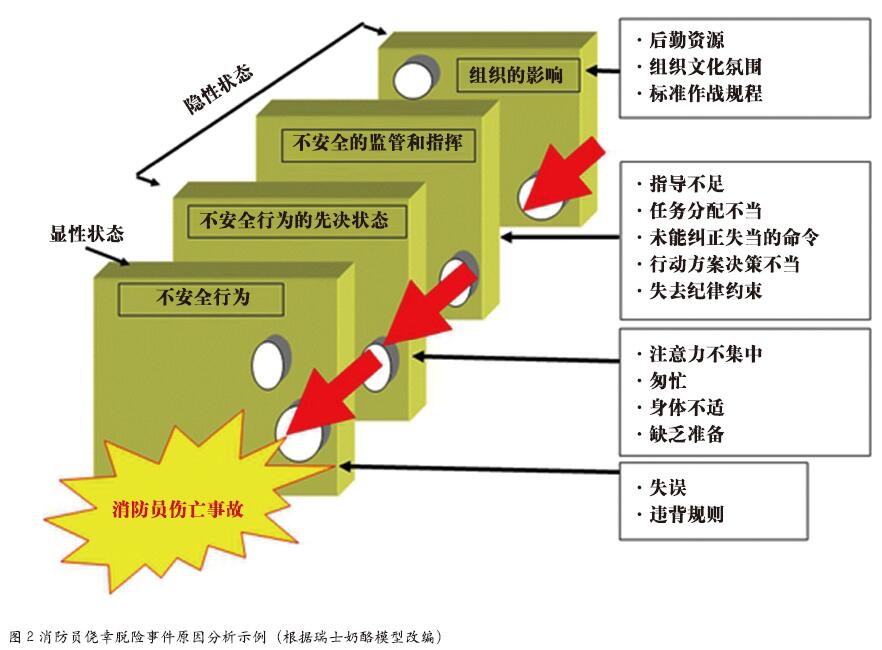 消防员安全视角下的侥幸脱险事件研究