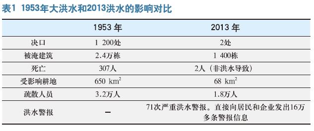 英国东海岸洪水袭击事件