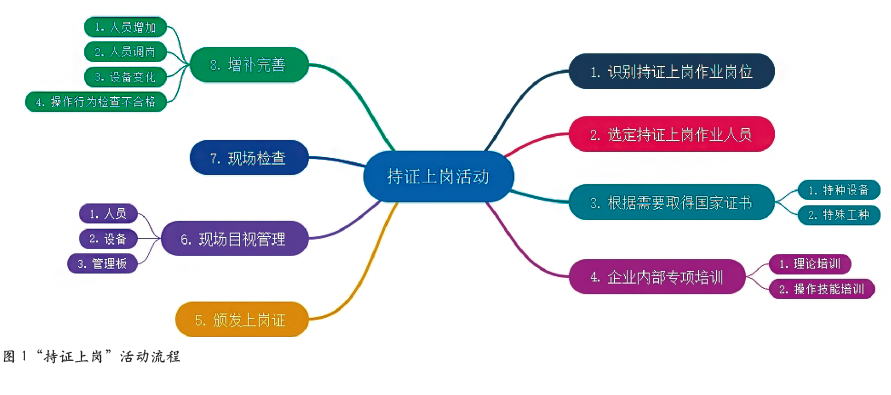“持证上岗”活动