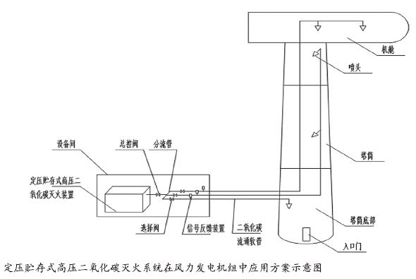 风力发电机组二氧化碳灭火系统应用探讨
