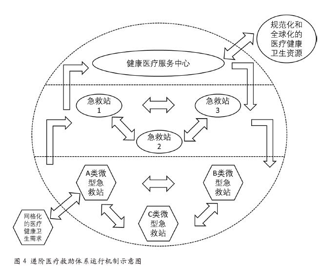 建设网格化递阶医疗救助体系提升应急处置能力