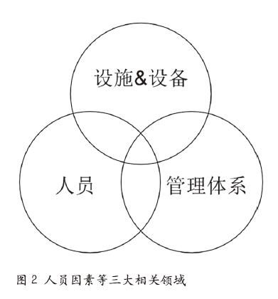 化工企业人员因素简析