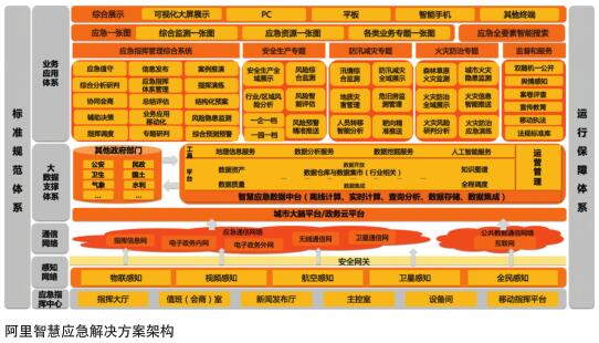 阿里云大数据赋能城市智慧