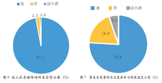 公众防震减灾态度调查分析