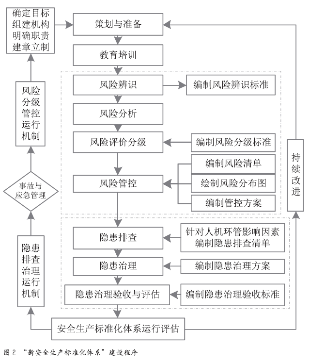 基于双重预防机制的安全生产标准化体系建设