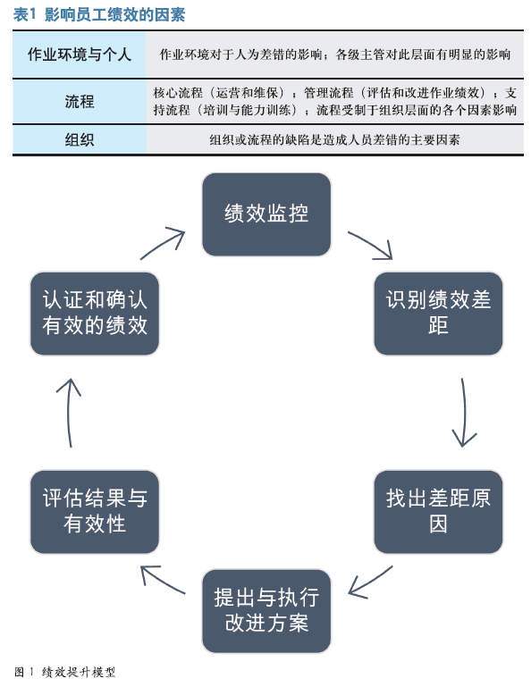 提升人员绩效 优化管理流程