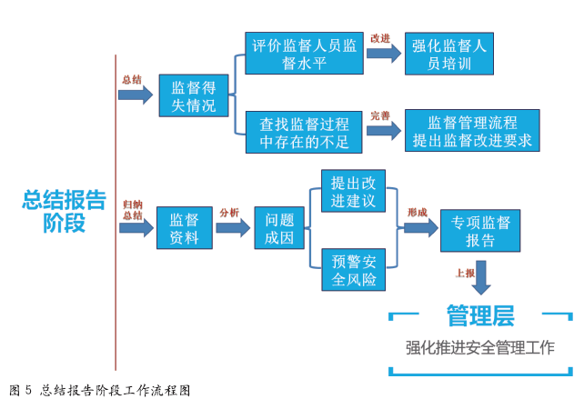 利用“四阶段法”开展防爆设备专项监督