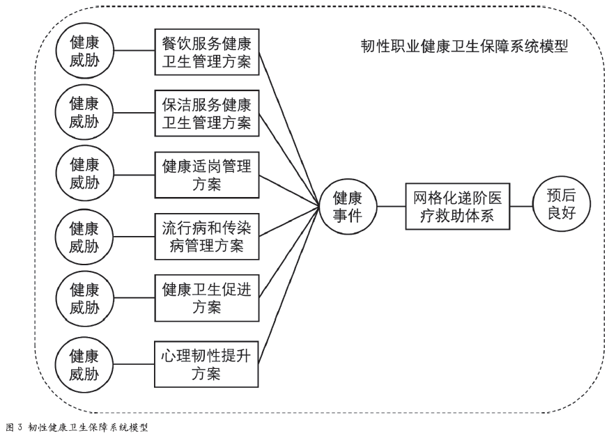 构建韧性健康卫生保障系统