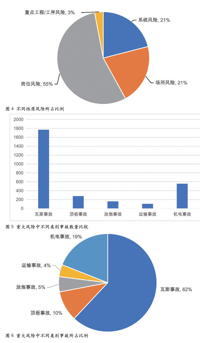 风险分级管控在煤矿的实践