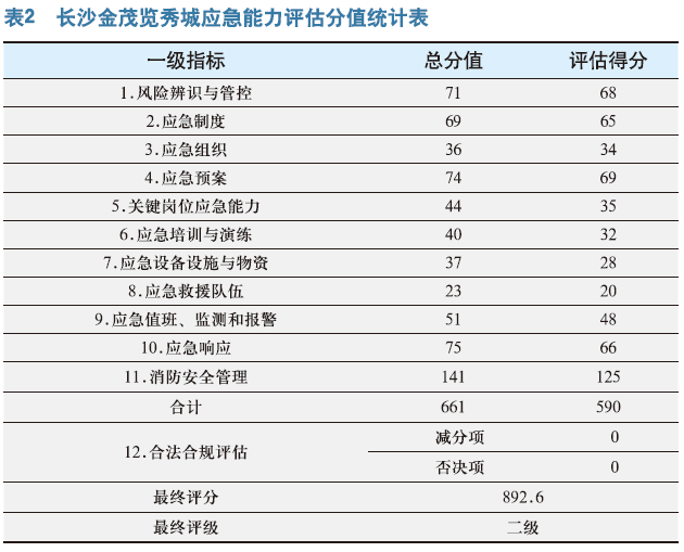 浅析人员密集场所应急能力评估