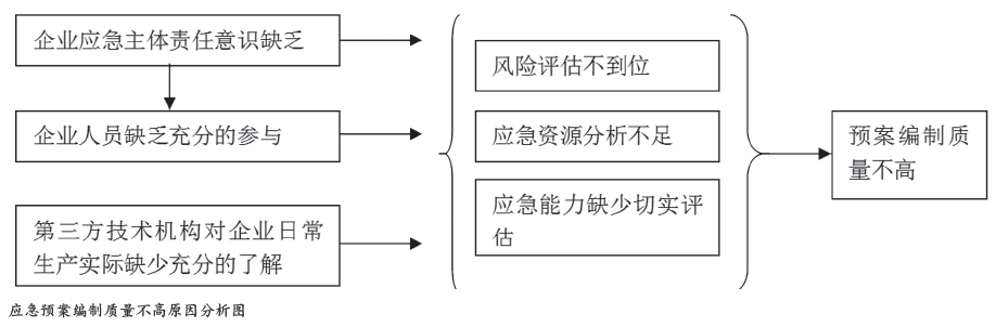 如何提升生产安全事故应急预案编制质量