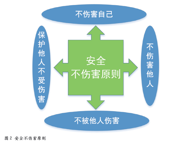 医疗安全管理理念对职业安全管理的启示