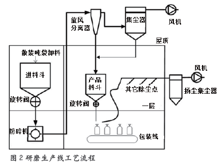 粉尘危害分析方法在研磨生产线的应用