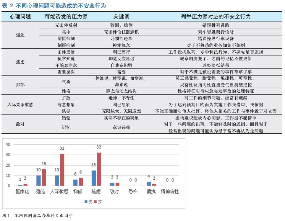 地铁车站员工安全心理测评与心理改善