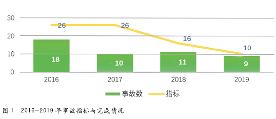 纵横交错的安全绩效管理