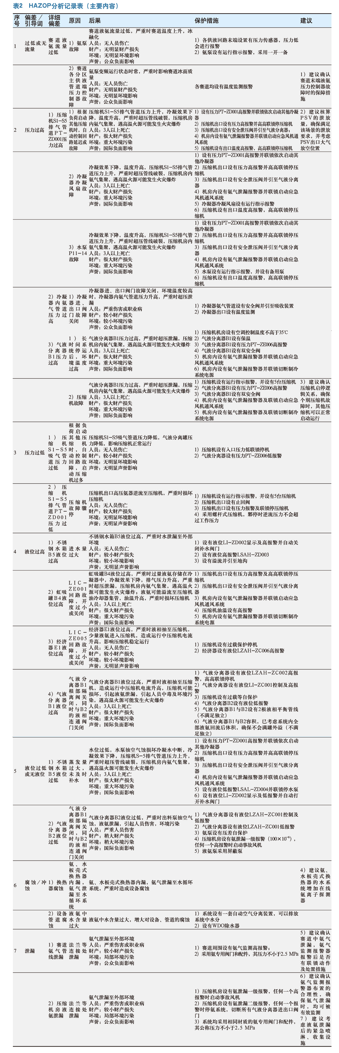 HAZOP分析方法在氨制冷装置中的应用