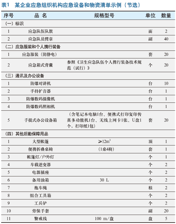 油田职业中毒事故应急处置能力建设