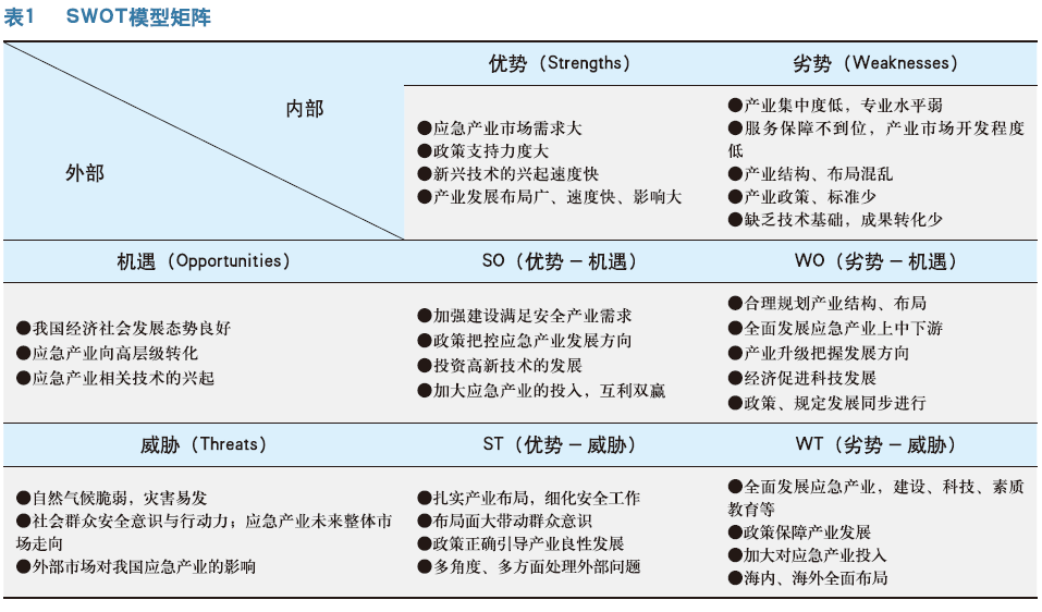山东省应急产业SWOT分析