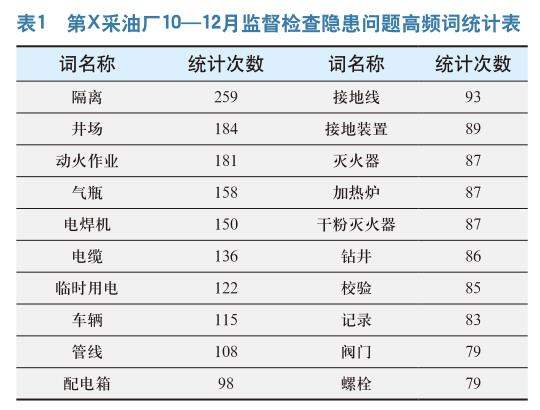 基于大数据分析的油田HSE风险预警系统研究