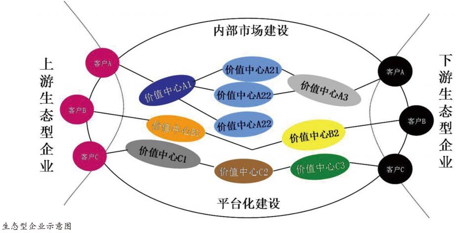 生态型组织模式在EHS管理中的应用