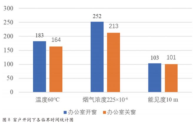 窗户开闭对办公室火灾烟气模拟的影响研究