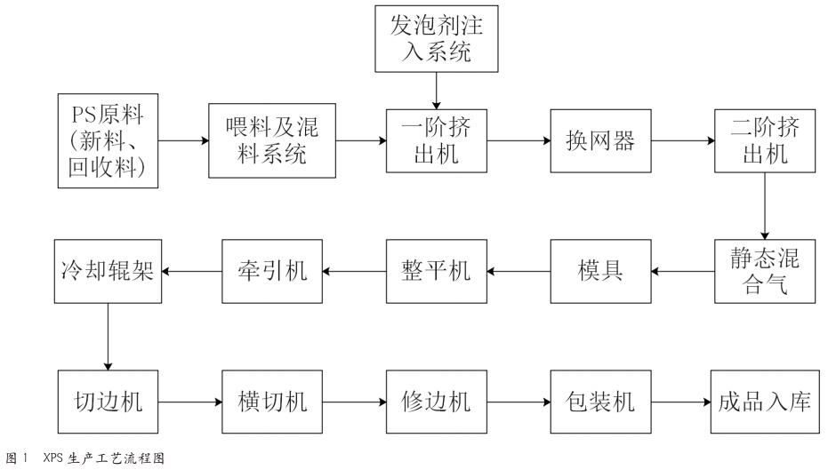 挤塑聚苯乙烯（XPS）泡沫塑料行业安全生产现状分析与对策研究