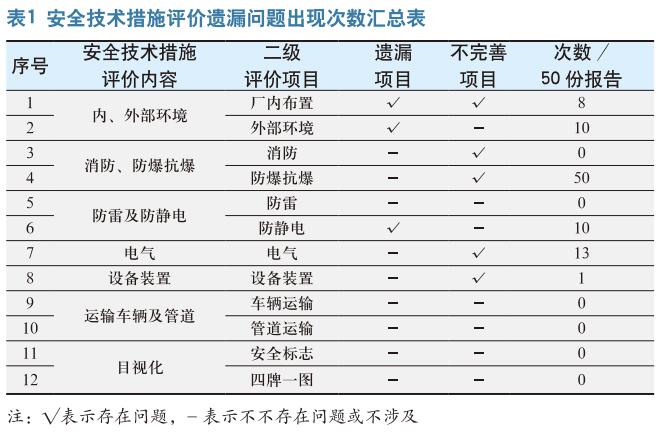 涂料企业危险化学品生产 安全评价中的问题探讨