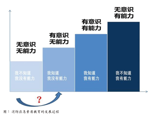 消防素质教育  任重道远
