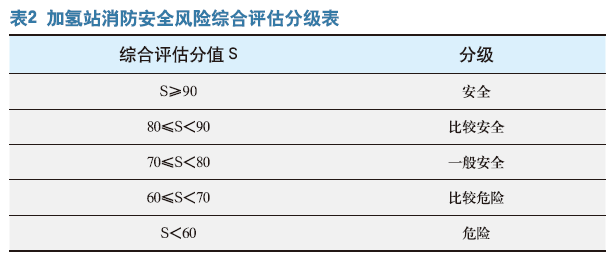 基于综合评估法的加氢站消防安全风险评估研究