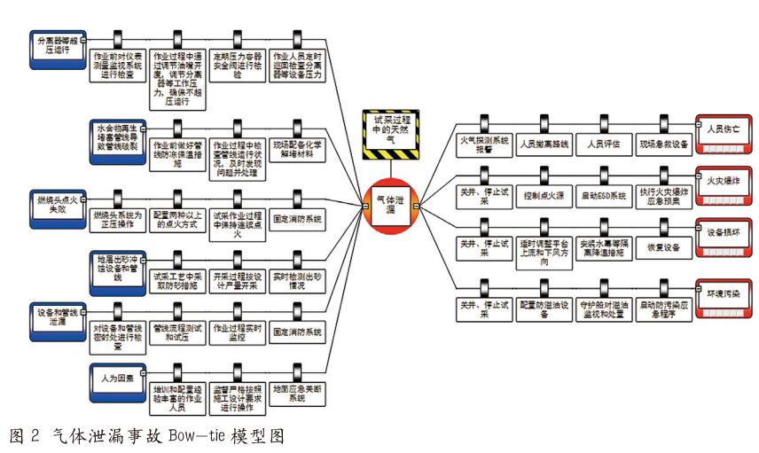 基于Bow-Tie模型深水油气试采作业泄漏风险分析和控制