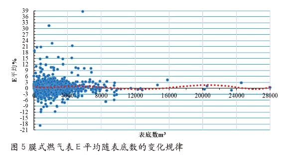 在用民用膜式燃气表安全性与计量性能分析